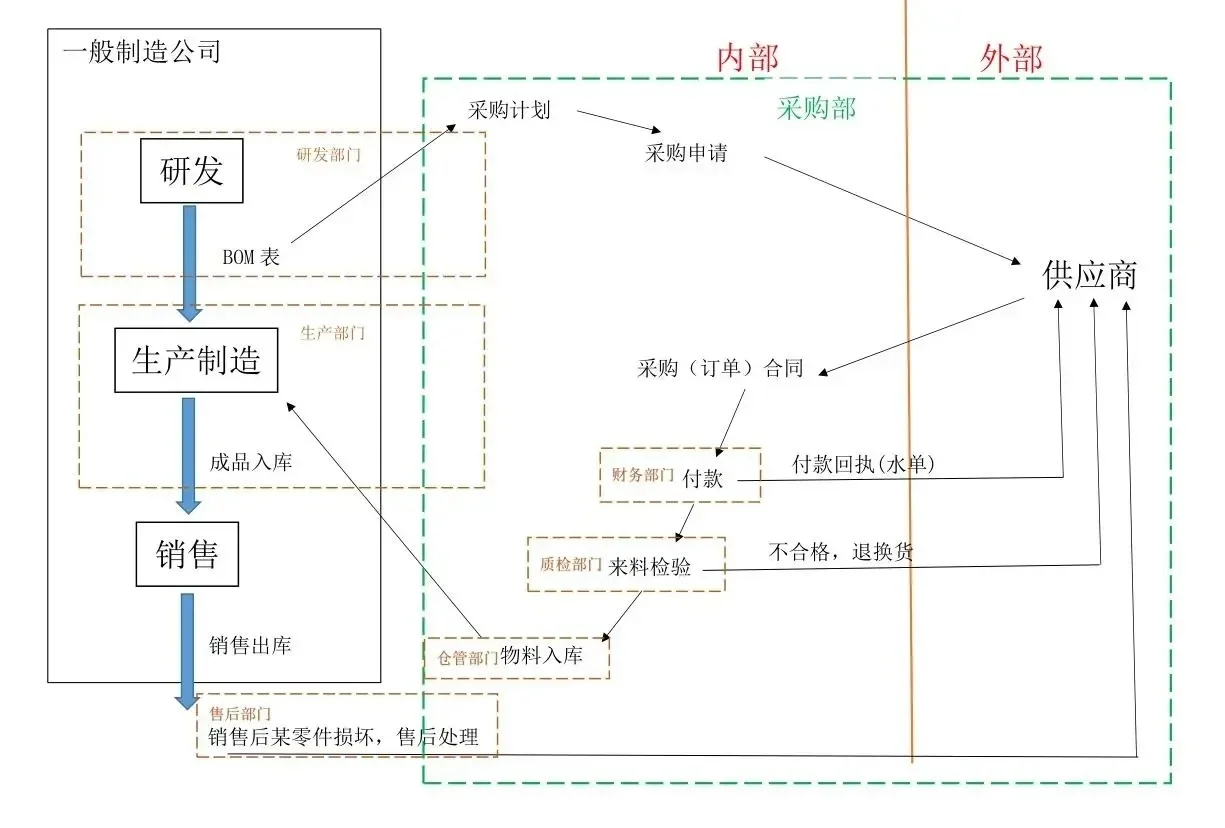 一张图告诉你制造业公司采购是什么工作