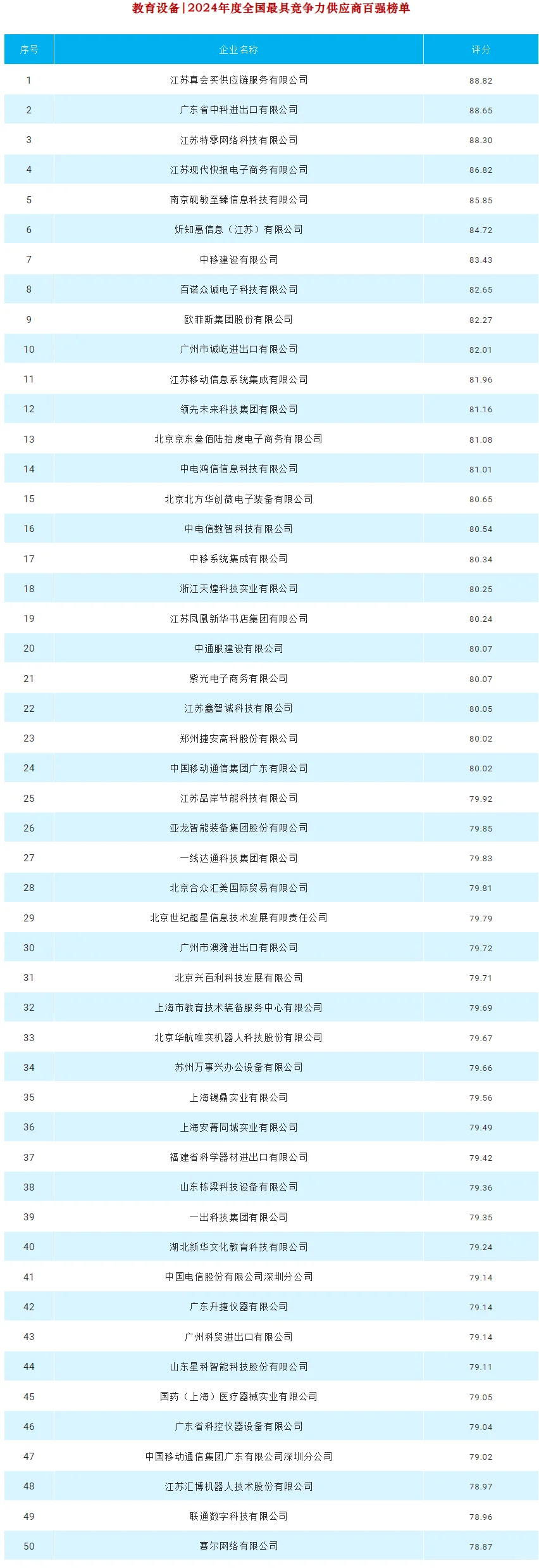 教育设备|2024年度全国最具竞争力百强榜单