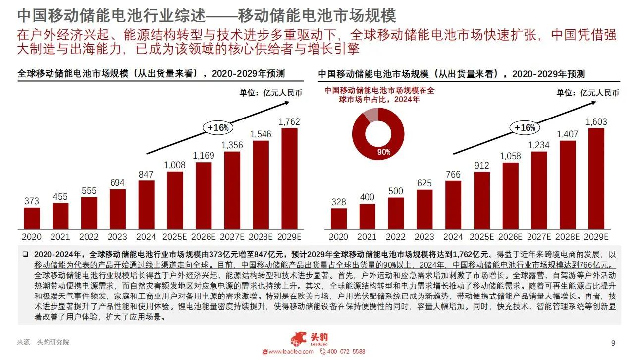 ?2025 移动储能：2029 年 1762 亿！