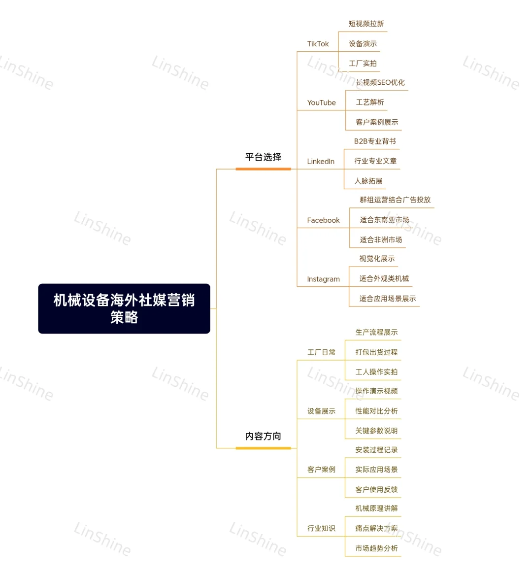 一张图告诉你机械设备适合做哪些社媒