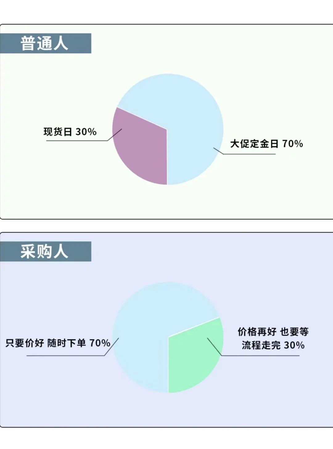 普通人的双11 vs 采购人的双11