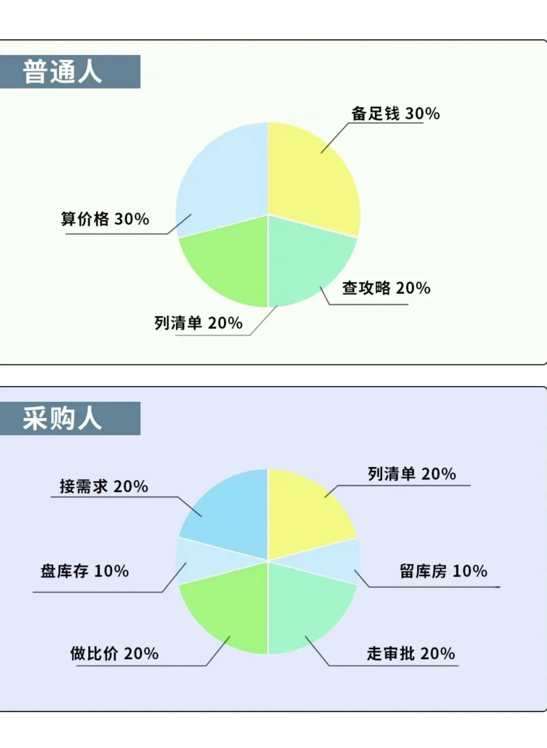 普通人的双11 vs 采购人的双11