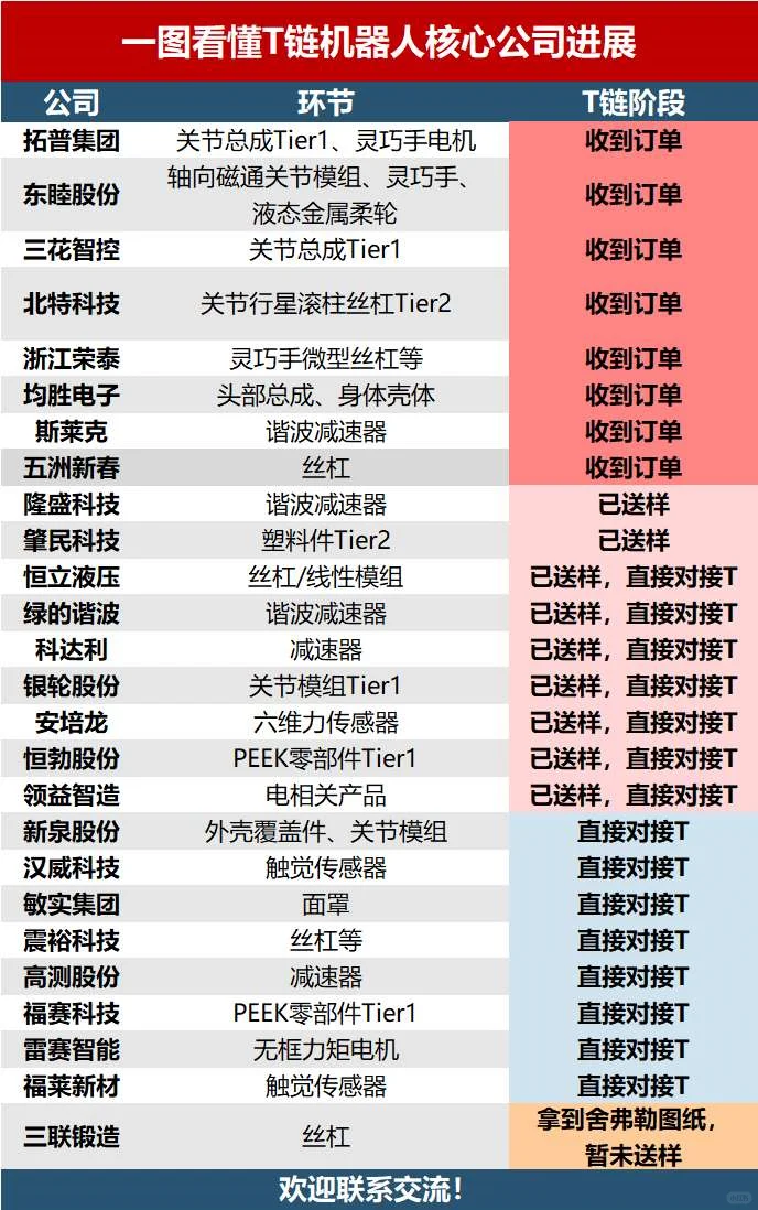 Tesla 机器人核心供应链