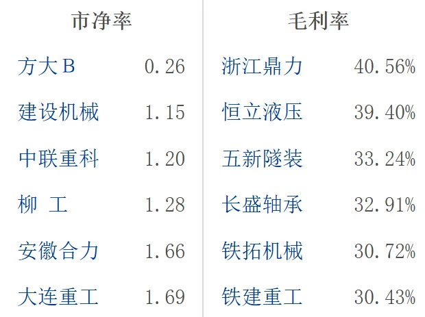 大A工程机械龙头