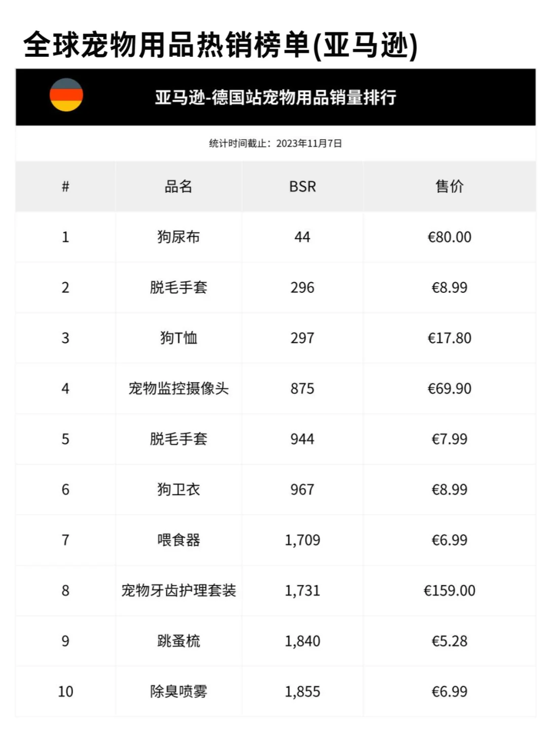 全球宠物用品热销TOP10榜单——附90页报告