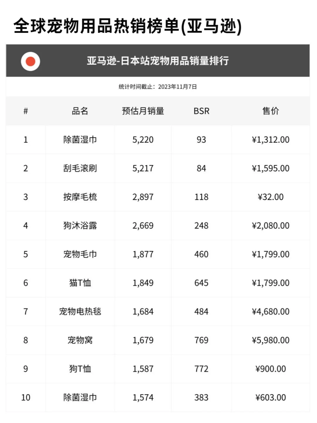 全球宠物用品热销TOP10榜单——附90页报告