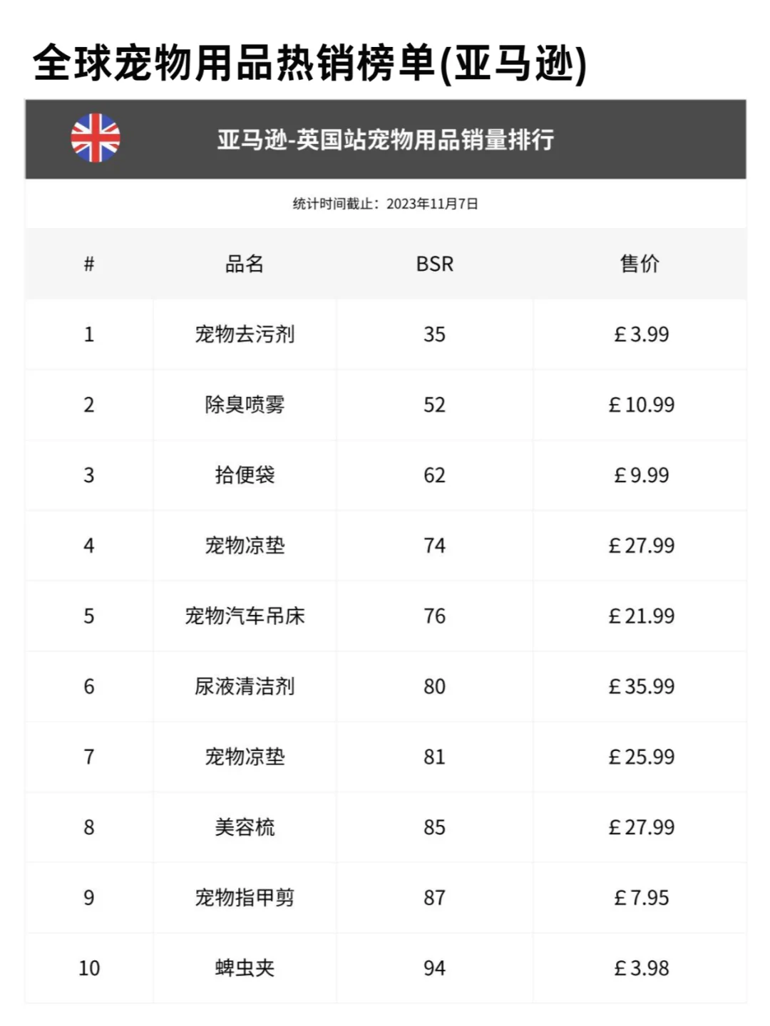 全球宠物用品热销TOP10榜单——附90页报告