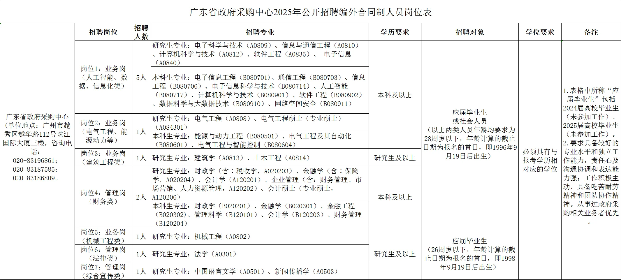 广东省政府采购中心招聘12名工作人员