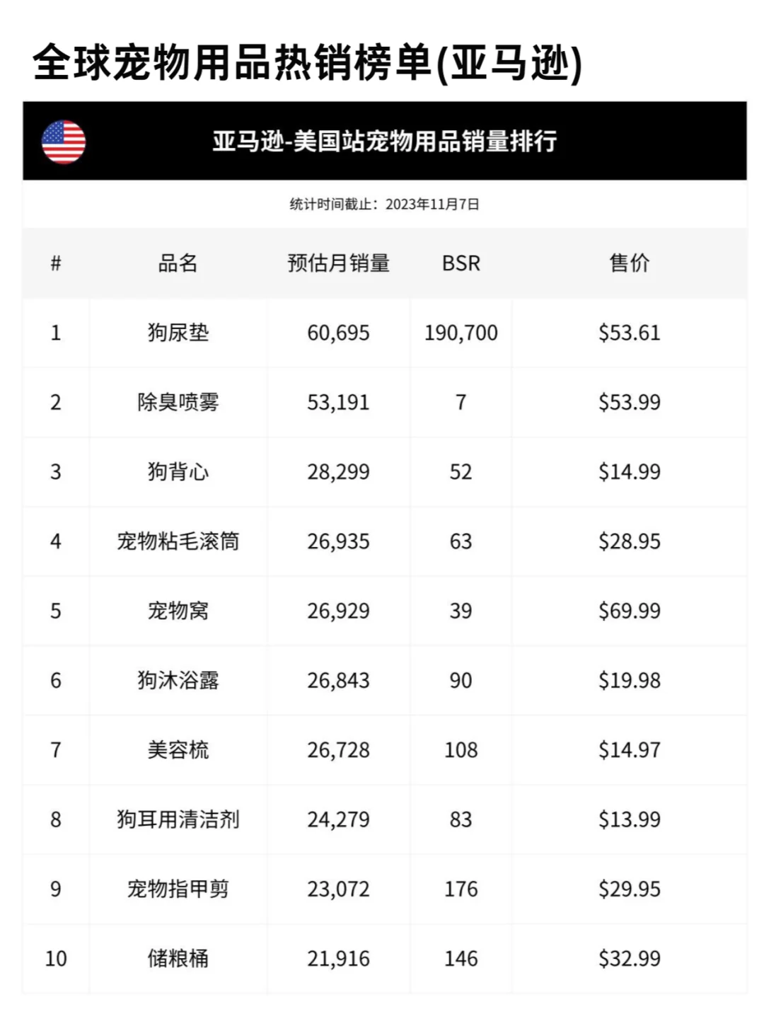 全球宠物用品热销TOP10榜单——附90页报告