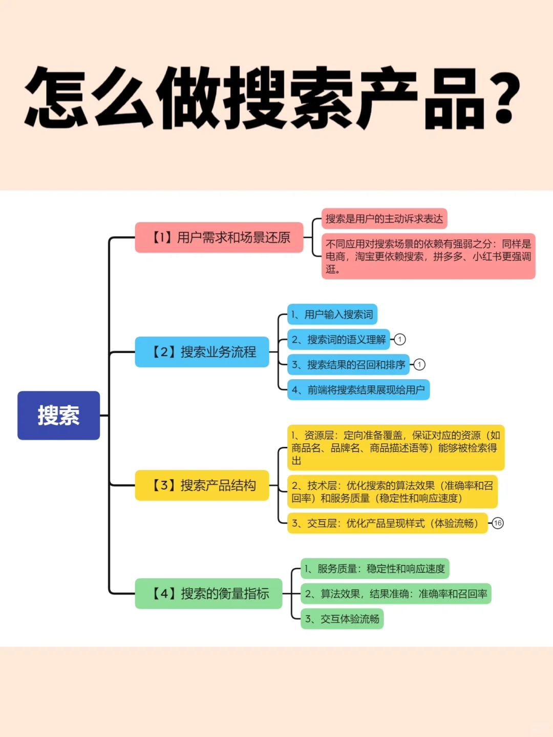 产品经理|怎么做搜索功能?