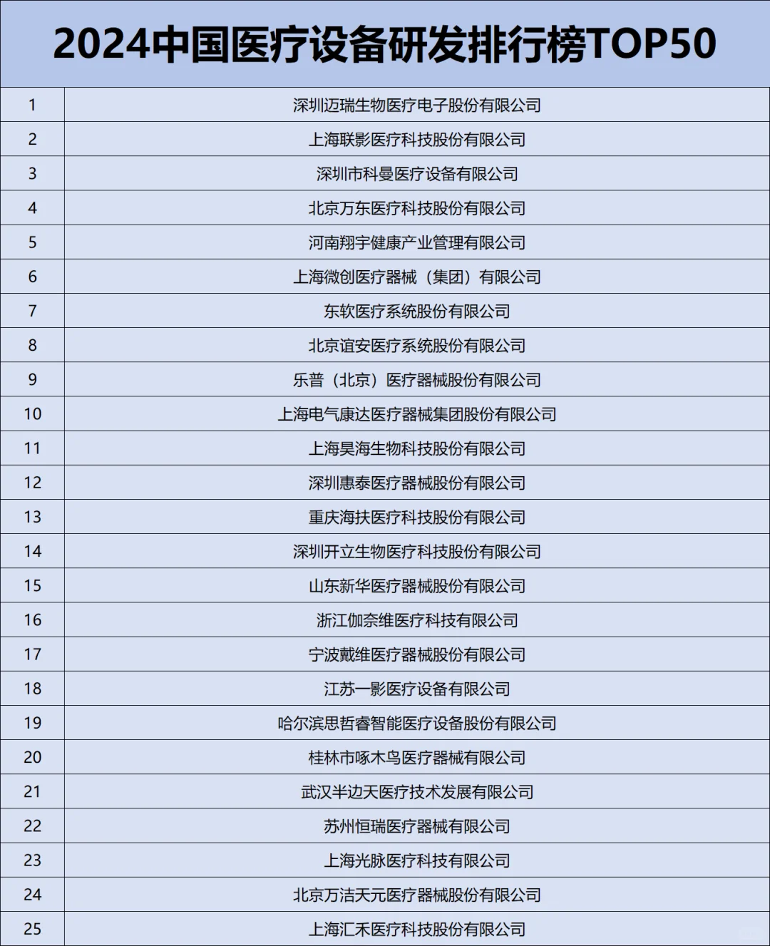 2024中国医疗设备TOP50✅✅