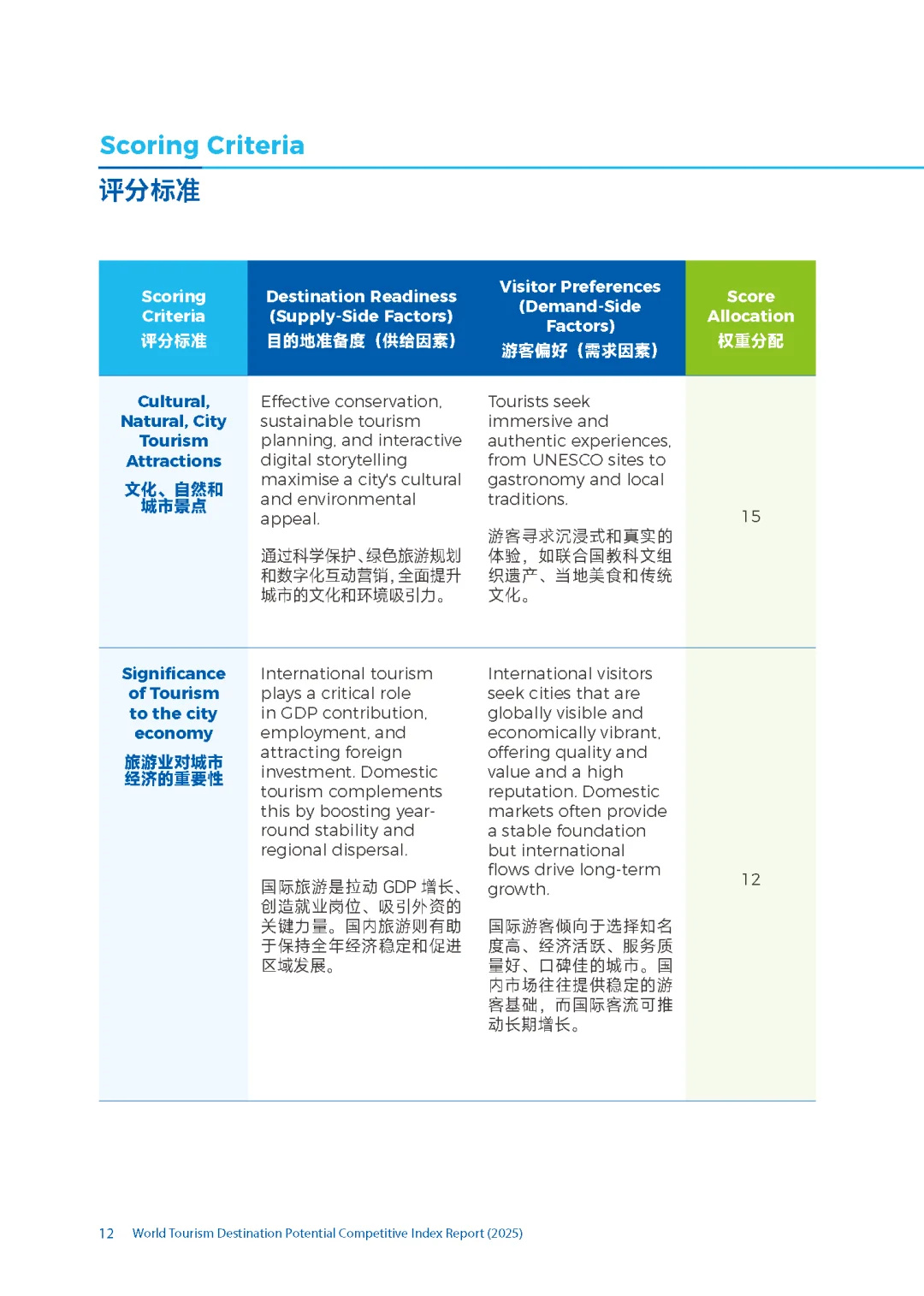 速看!2025全球旅游城市竞争力榜出炉!
