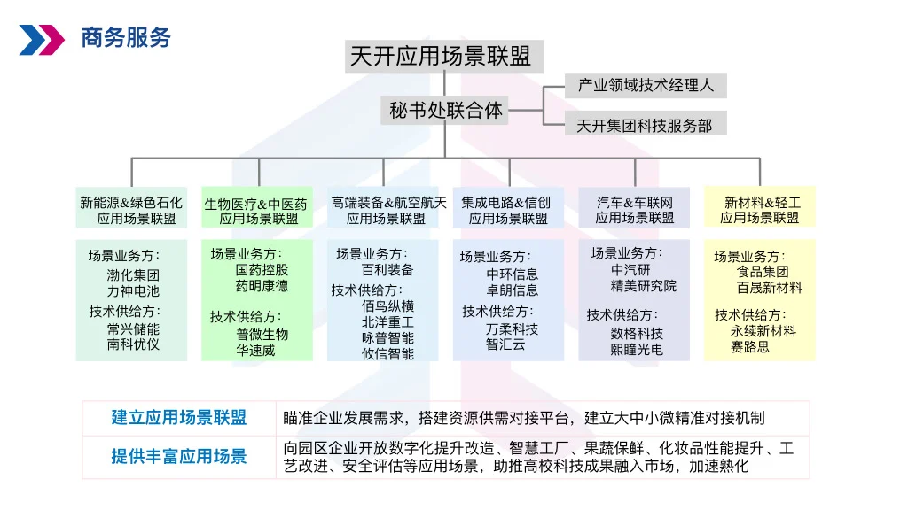 天开高教科创园天开应用场景联盟
