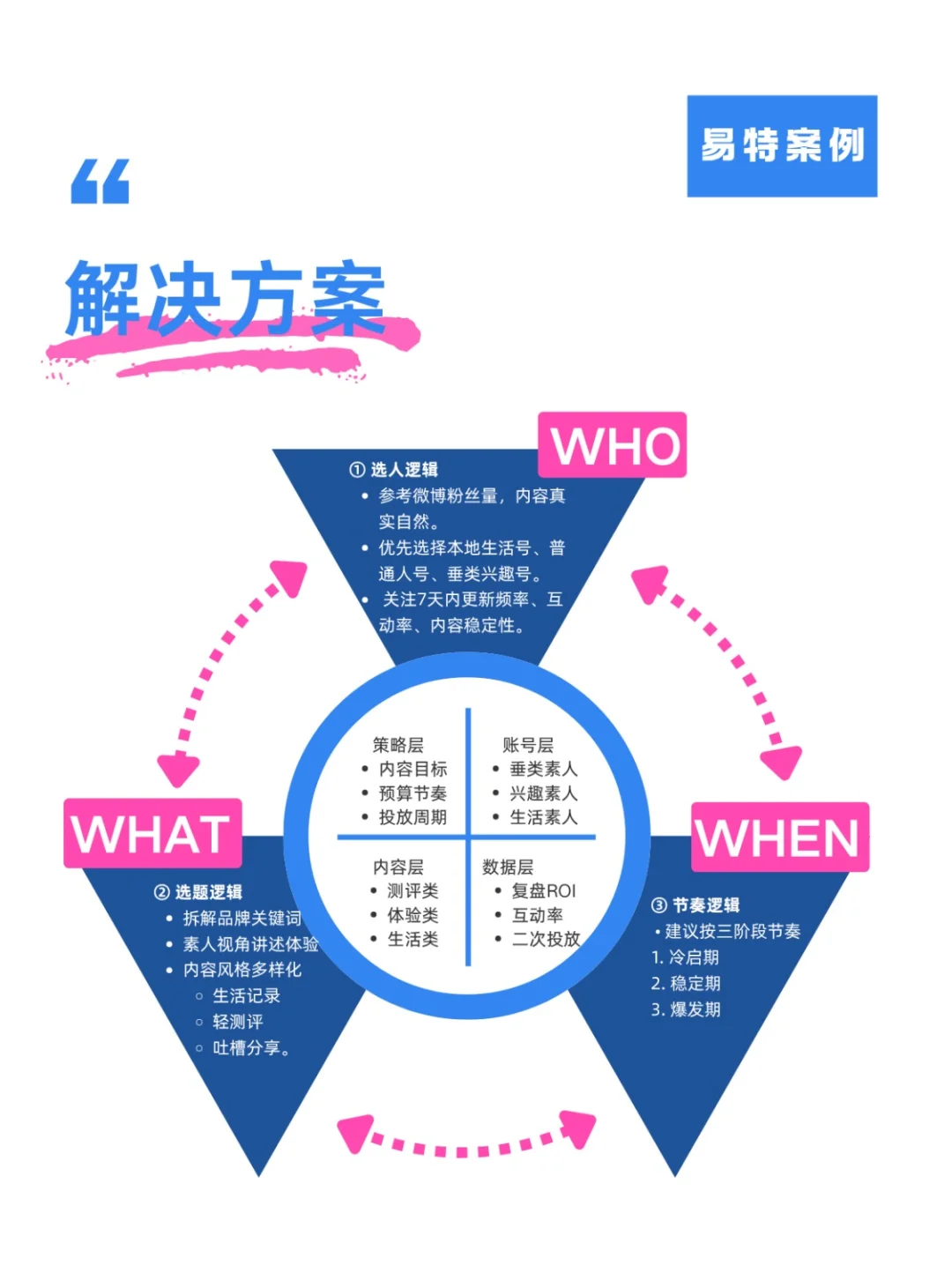易特×同程旅行:用素人打通东南亚内容链