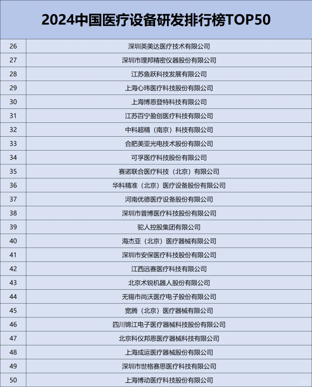 2024中国医疗设备TOP50✅✅
