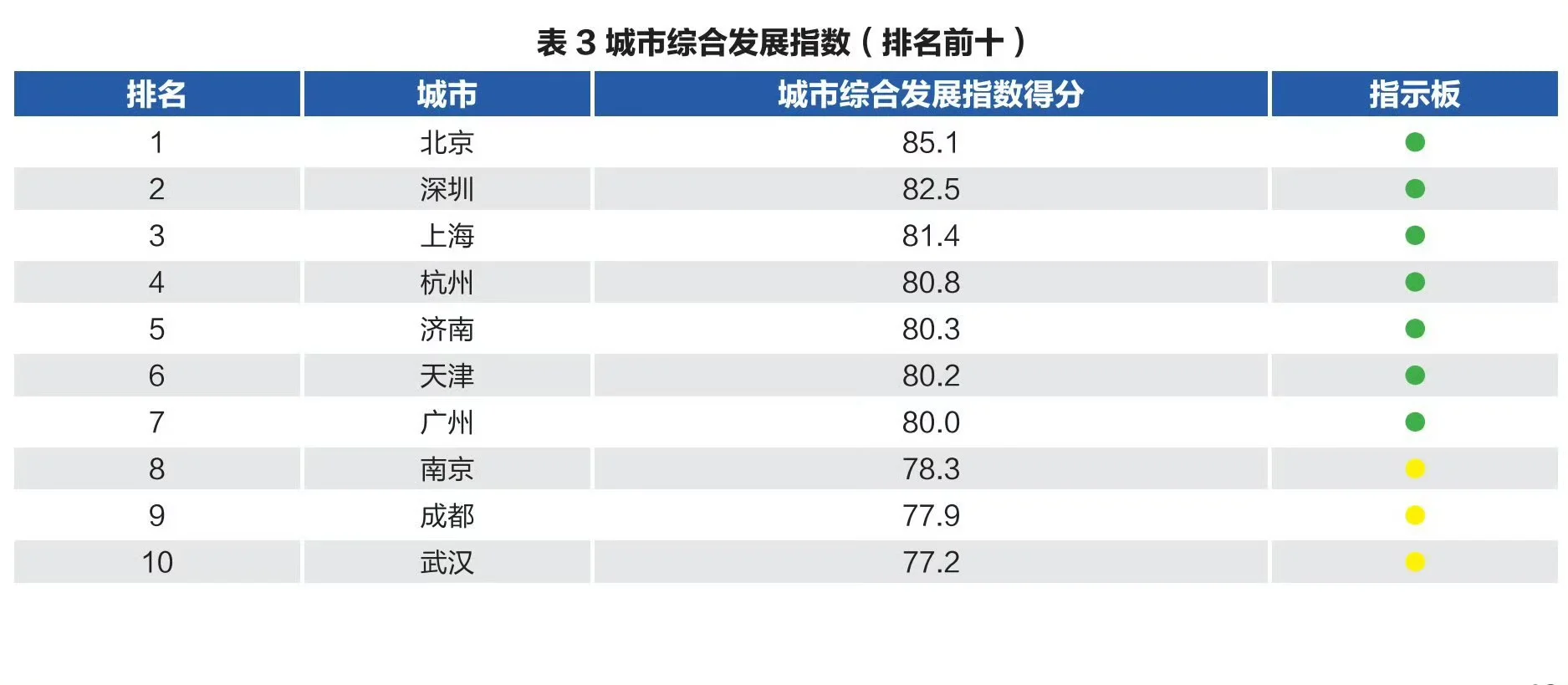 最新城市排名济南排第五?!