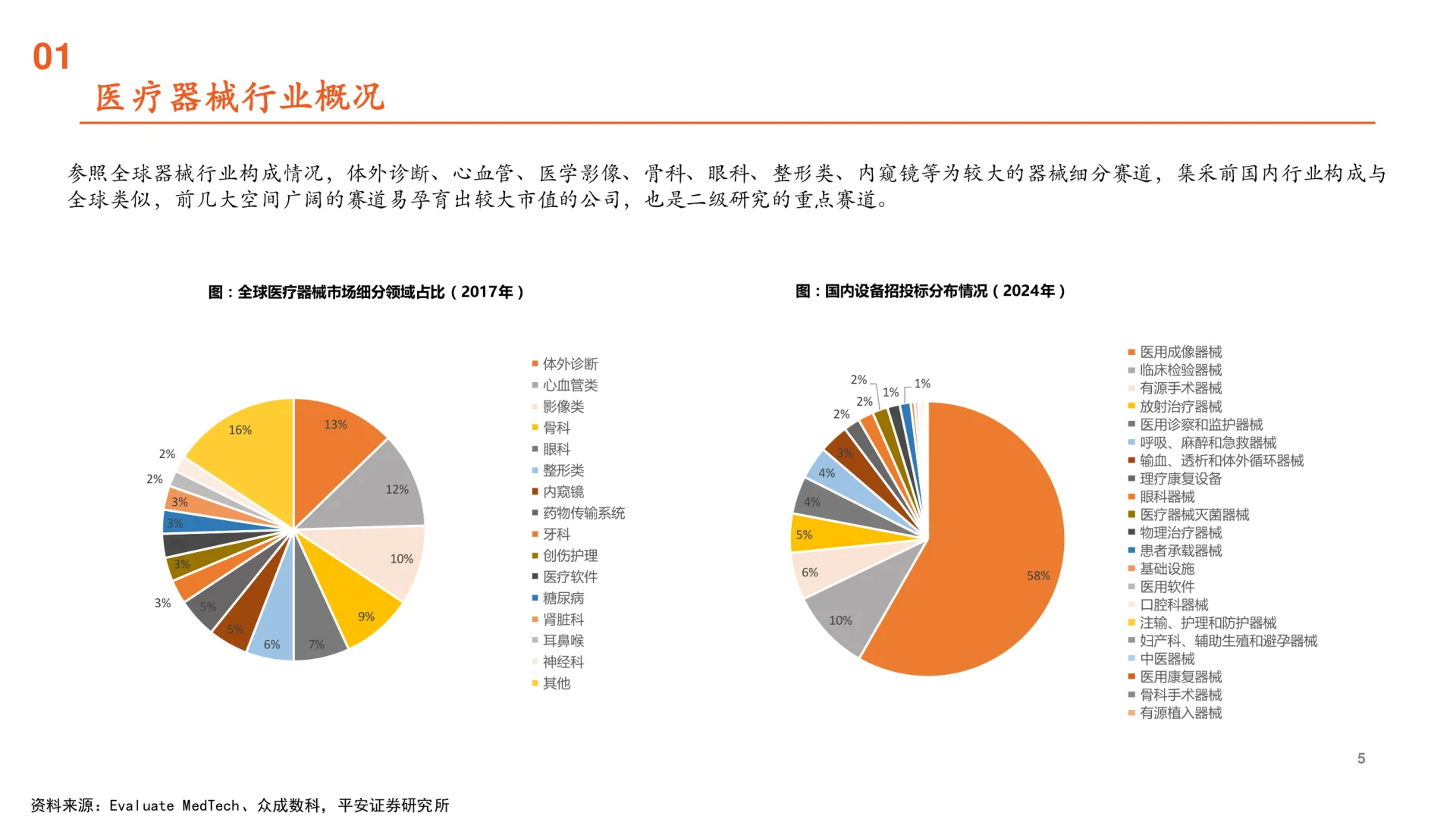 2025医疗器械行业全景图,发展趋势