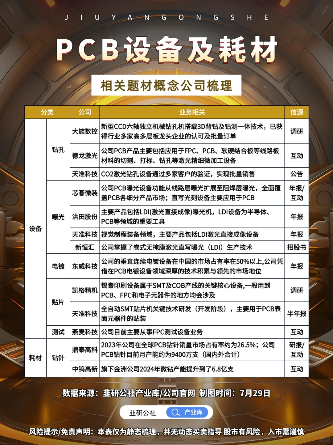 PCB设备及耗材 相关题材概念公司梳理?