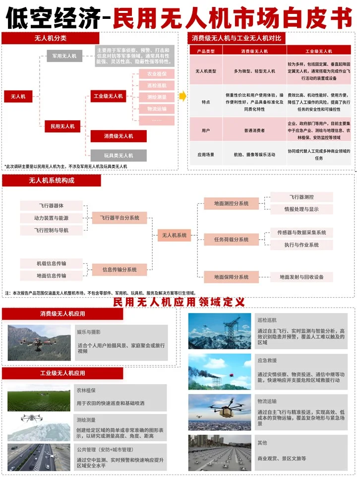 2025年中国低空经济-民用无人机市场白皮书