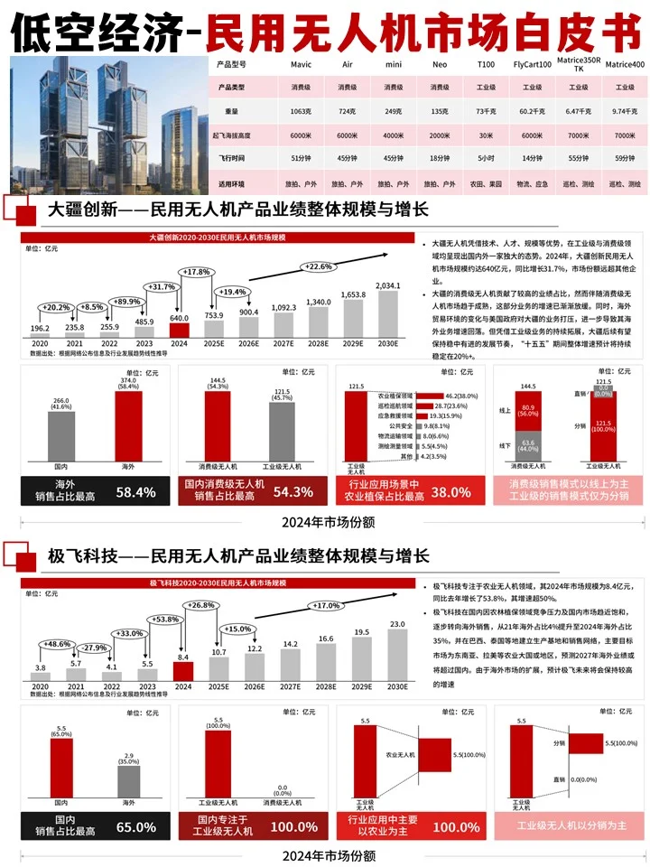 2025年中国低空经济-民用无人机市场白皮书