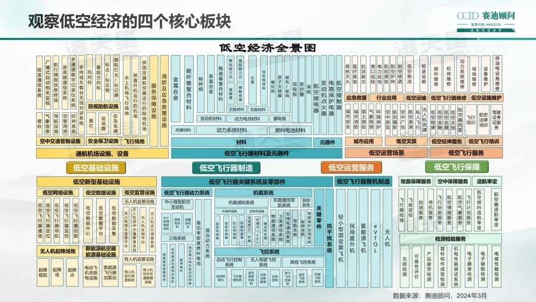 低空司成立,低空经济再燃涨势