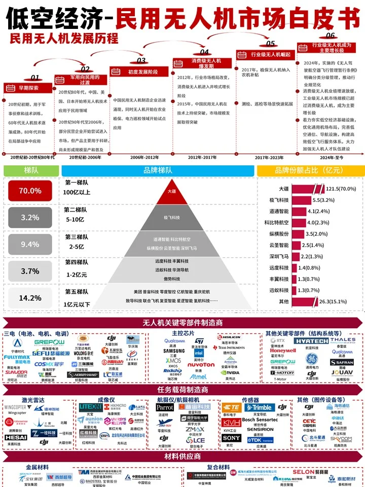 2025年中国低空经济-民用无人机市场白皮书