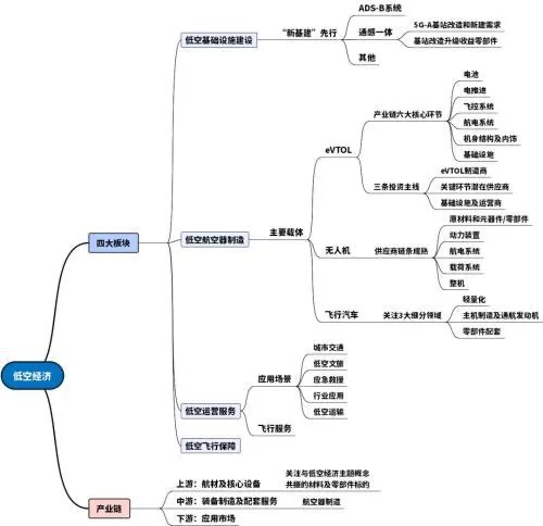 低空司成立,低空经济再燃涨势