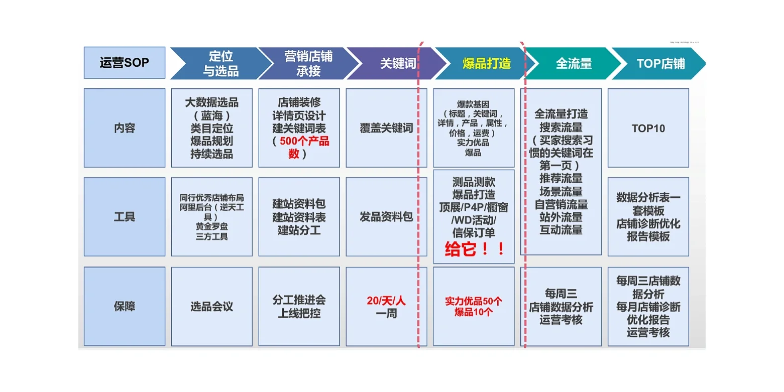 你们要的9月采购节sop实战方法论来啦！！！