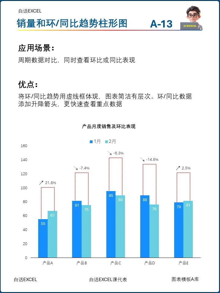 销量和趋势对比柱形图，一张图全说明白