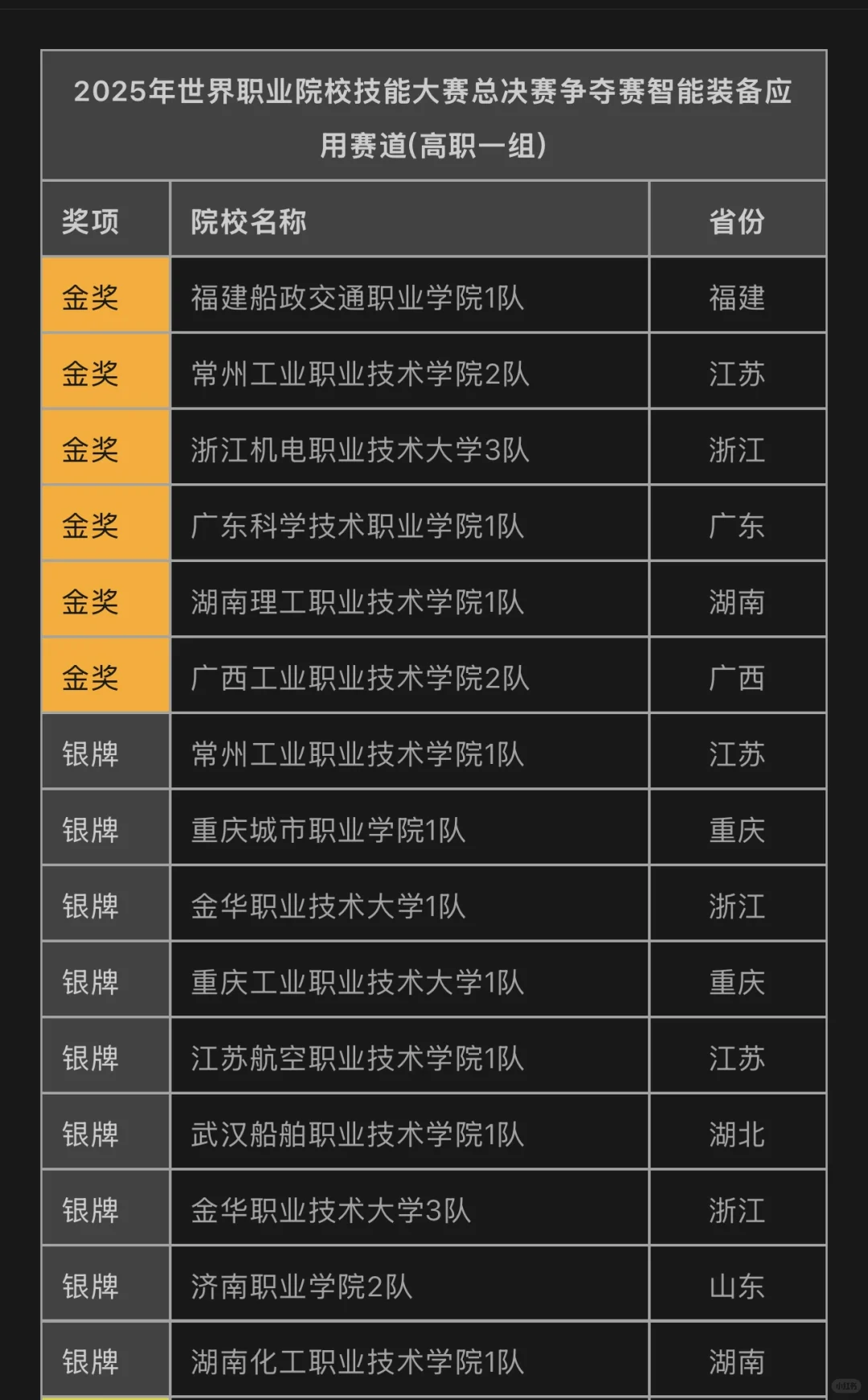 智能装备应用赛道/高职一组【获奖清单?来啦