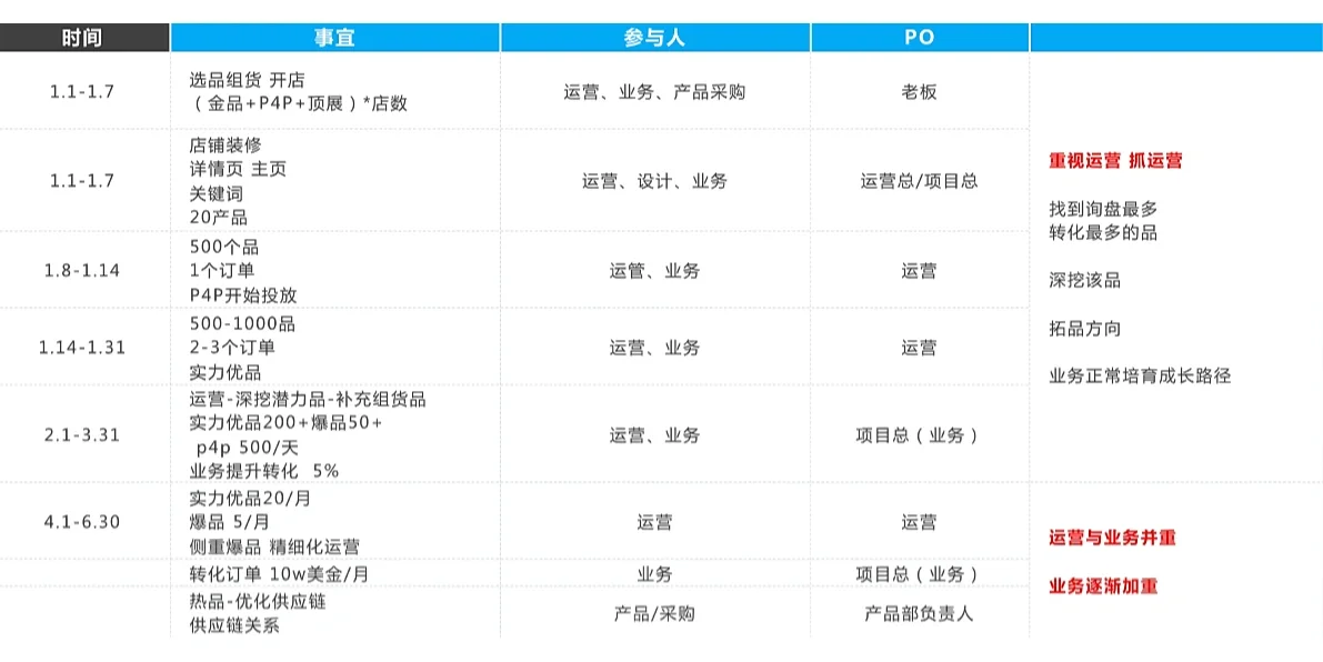 你们要的9月采购节sop实战方法论来啦！！！