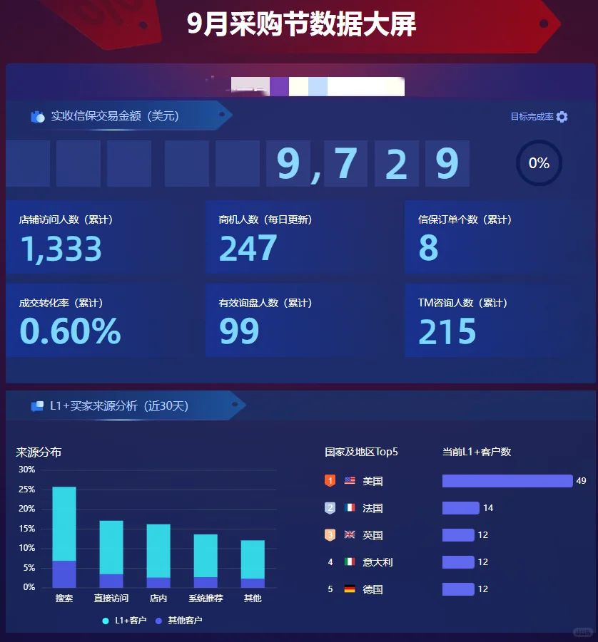 金九银十？采购节感觉和平时差不多。。