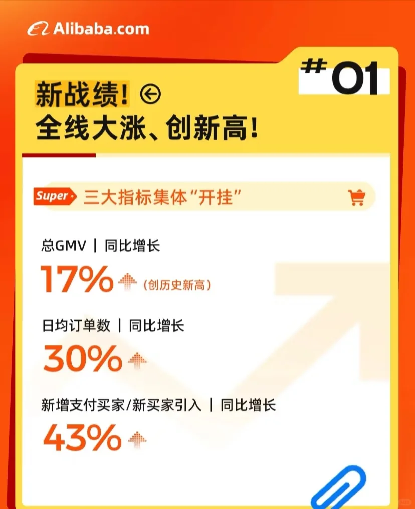 ?9月采购节，阿里国际站涨势满满！九月采