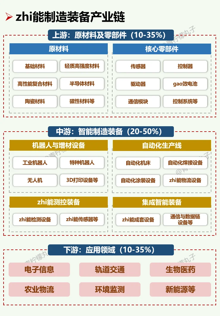 一天吃透一条产业链：No66 zhi 能制造装备