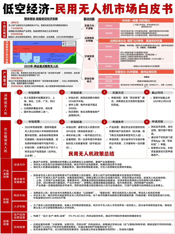 2025年中国低空经济-民用无人机市场白皮书