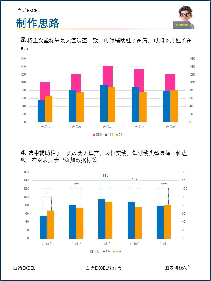 销量和趋势对比柱形图，一张图全说明白