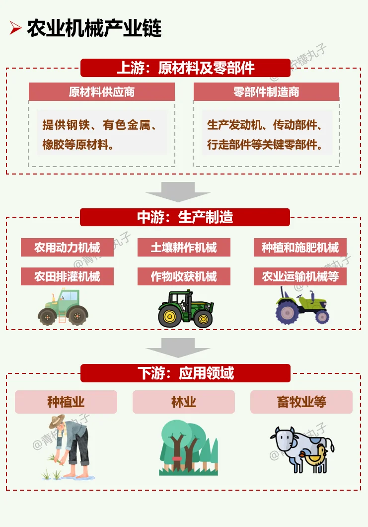 一天吃透一条产业链：No 59农业机械