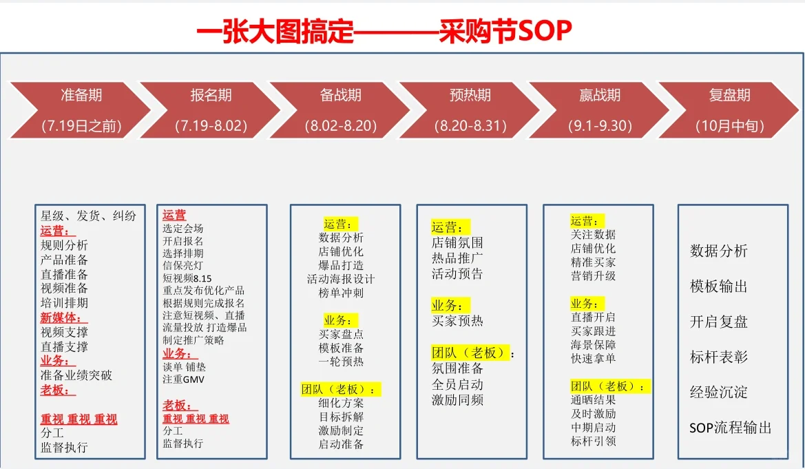 你们要的9月采购节sop实战方法论来啦！！！