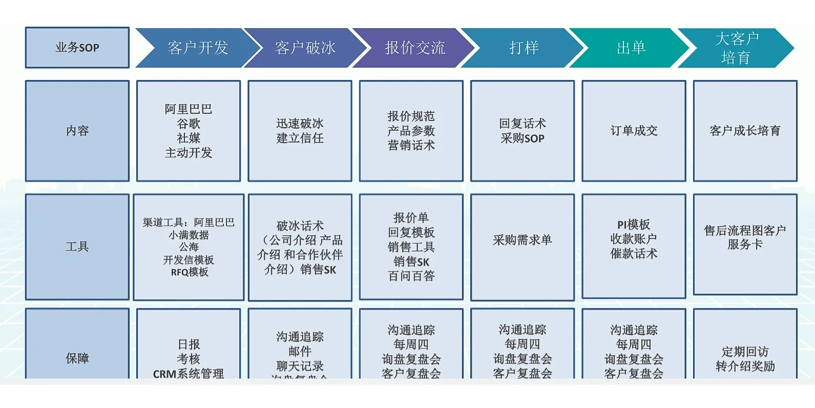你们要的9月采购节sop实战方法论来啦！！！