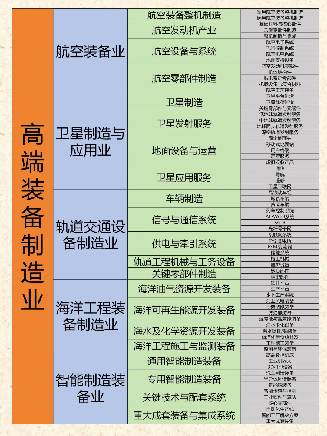 高端装备制造业分类