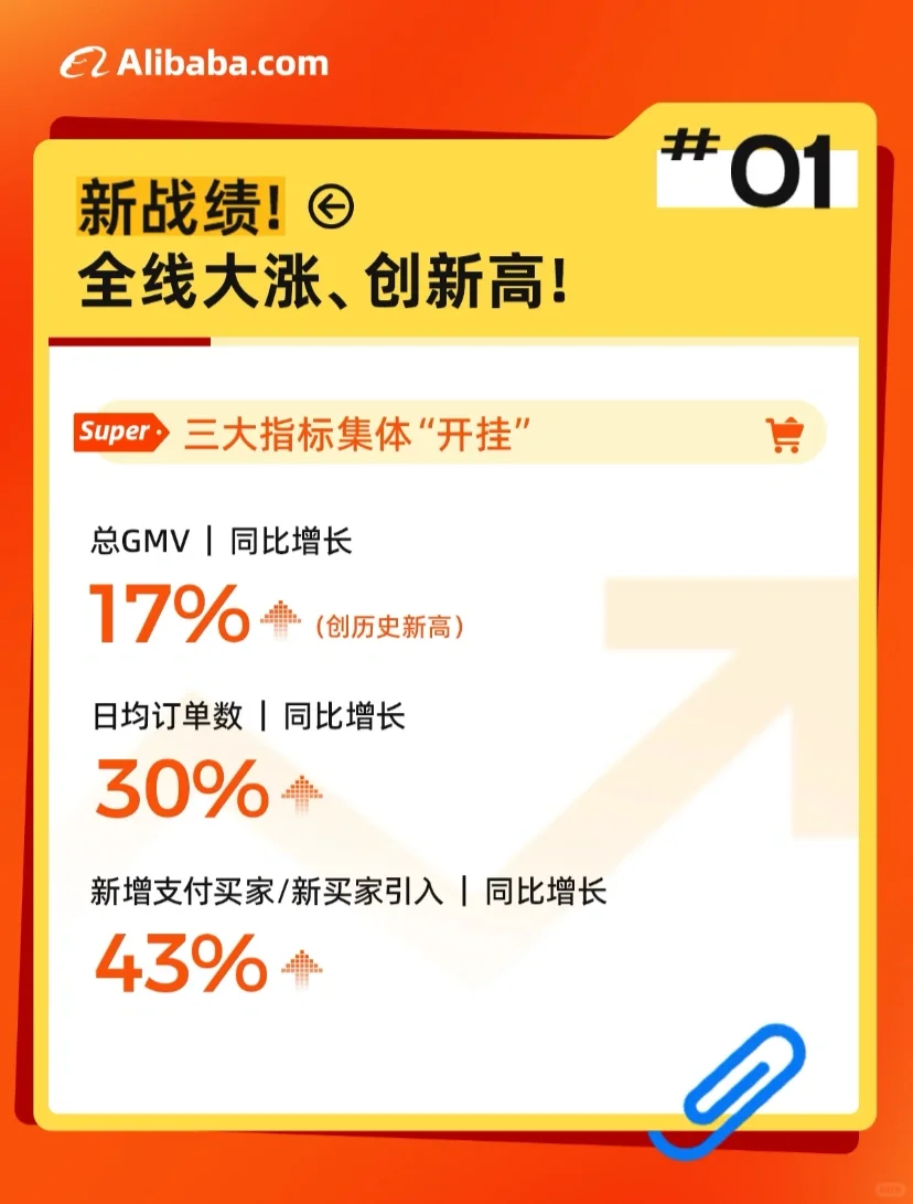 ?9月采购节，阿里国际站涨势满满！