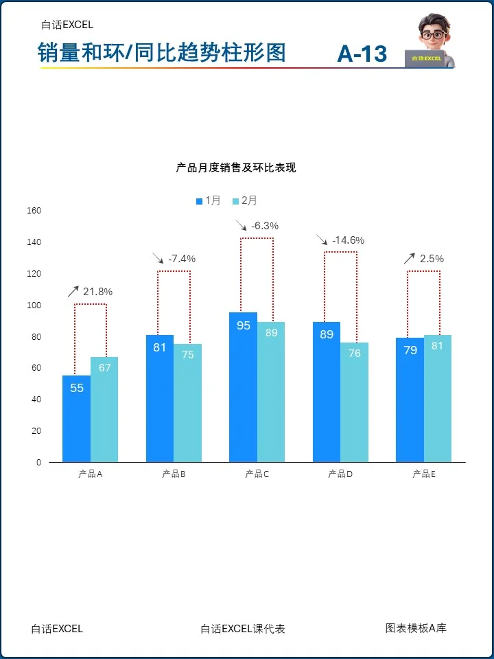 销量和趋势对比柱形图，一张图全说明白
