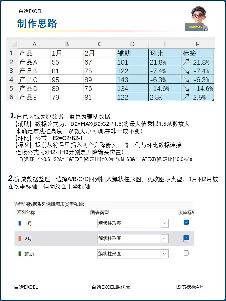 销量和趋势对比柱形图，一张图全说明白