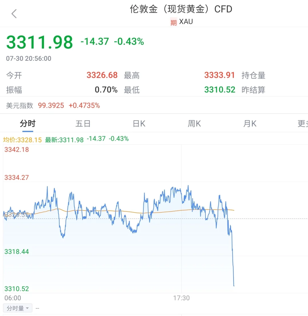 主要经济数据利绿低空黄砖，黄砖应声下跌。