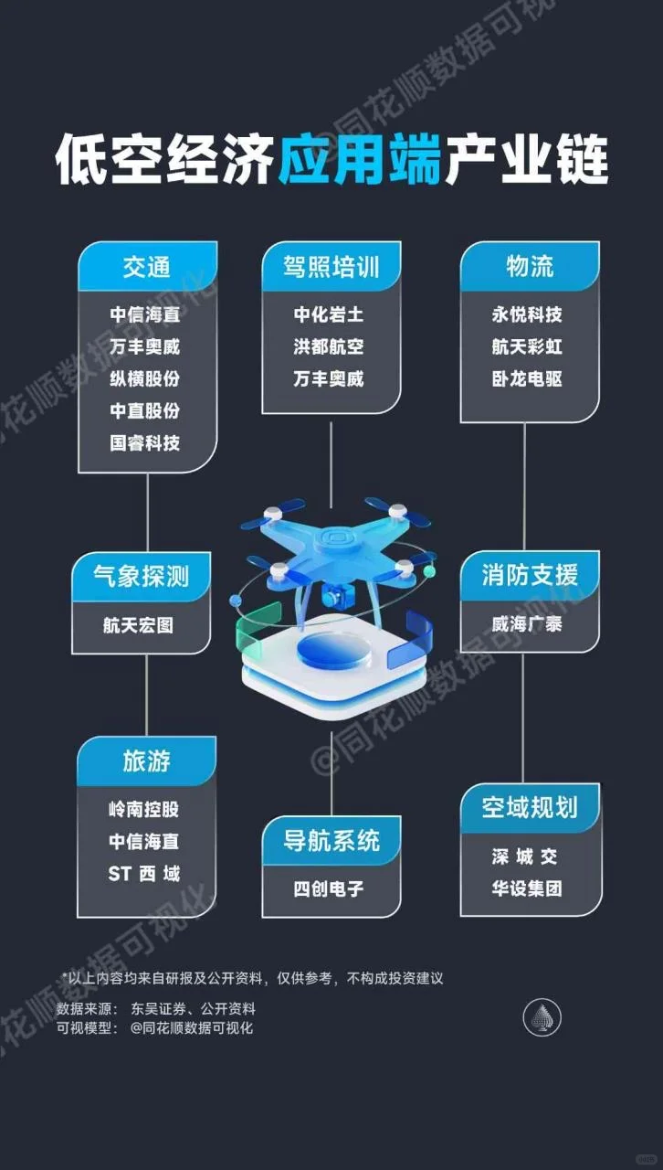 低空司成立,低空经济再燃涨势