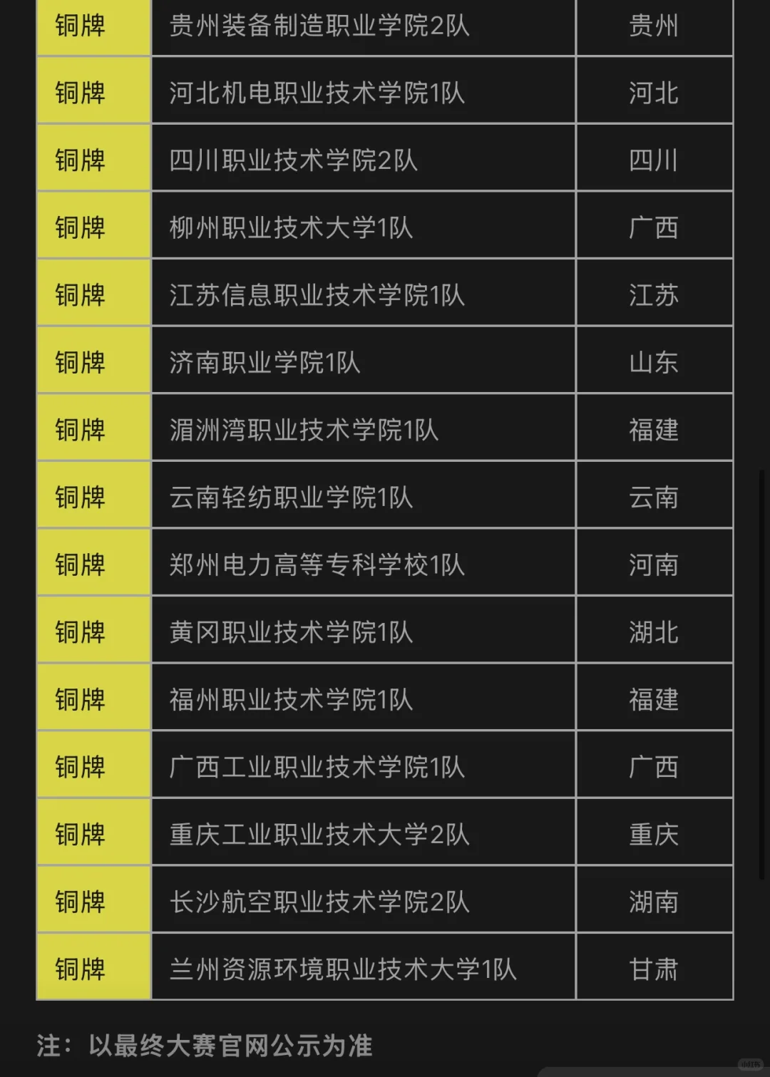 智能装备应用赛道/高职一组【获奖清单?来啦