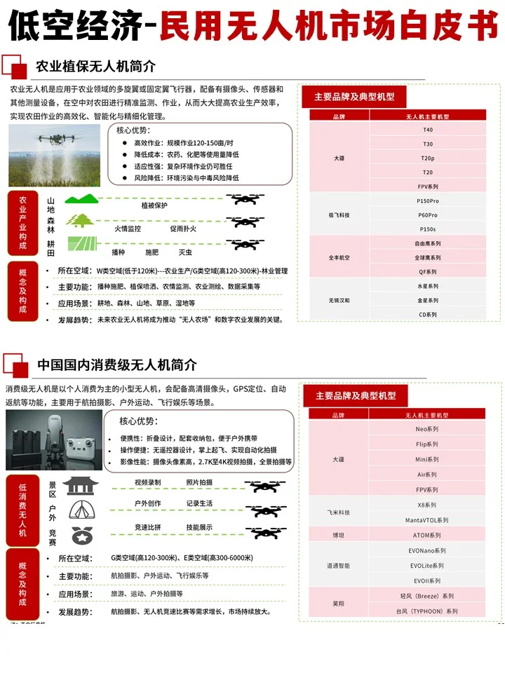 2025年中国低空经济-民用无人机市场白皮书