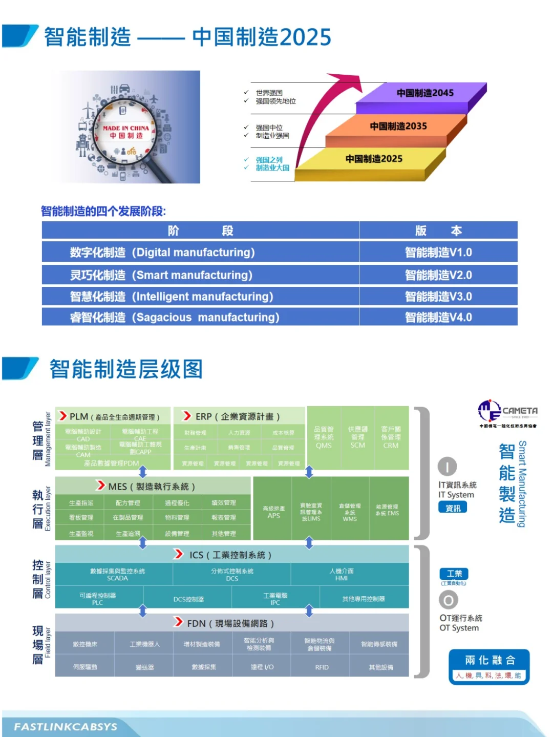 中国制造2025和智能制造层级图