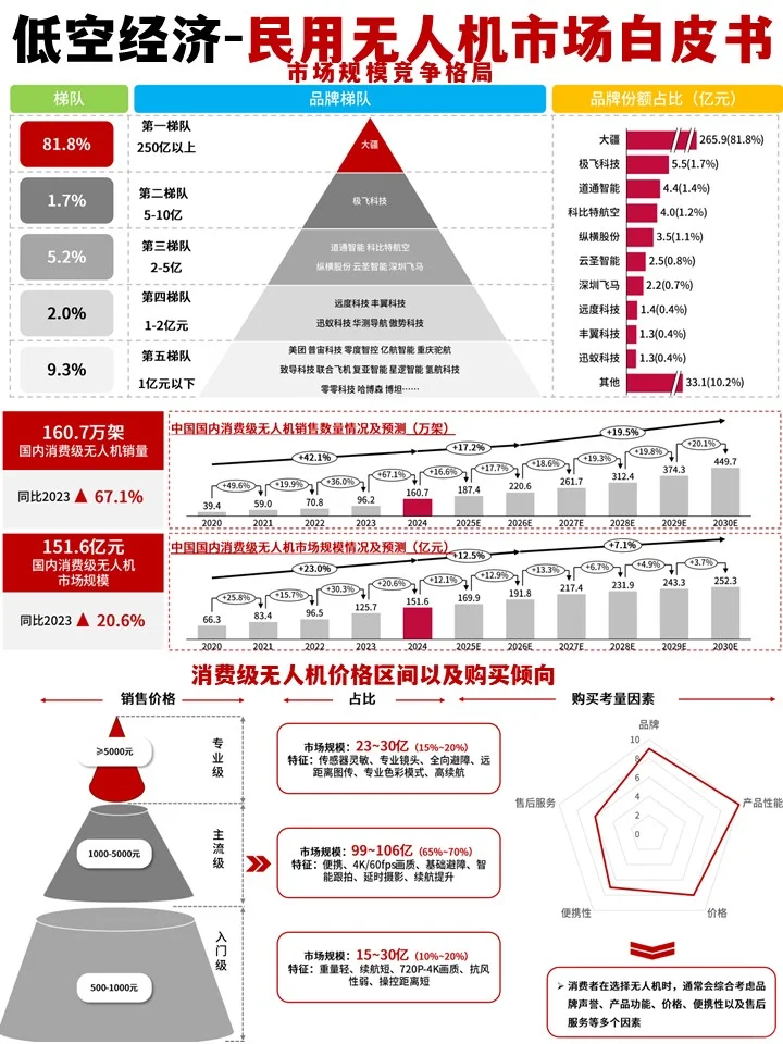2025年中国低空经济-民用无人机市场白皮书