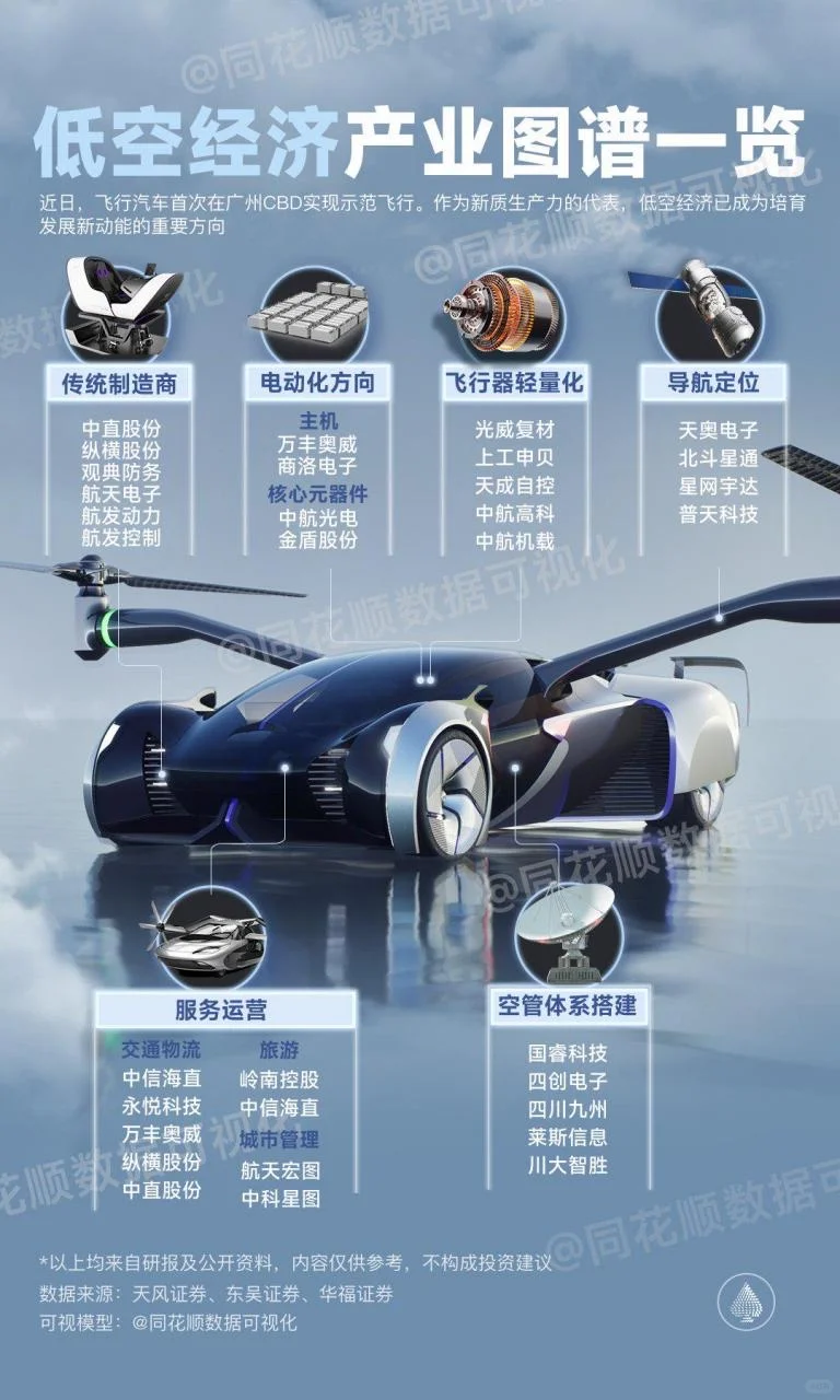 低空司成立,低空经济再燃涨势
